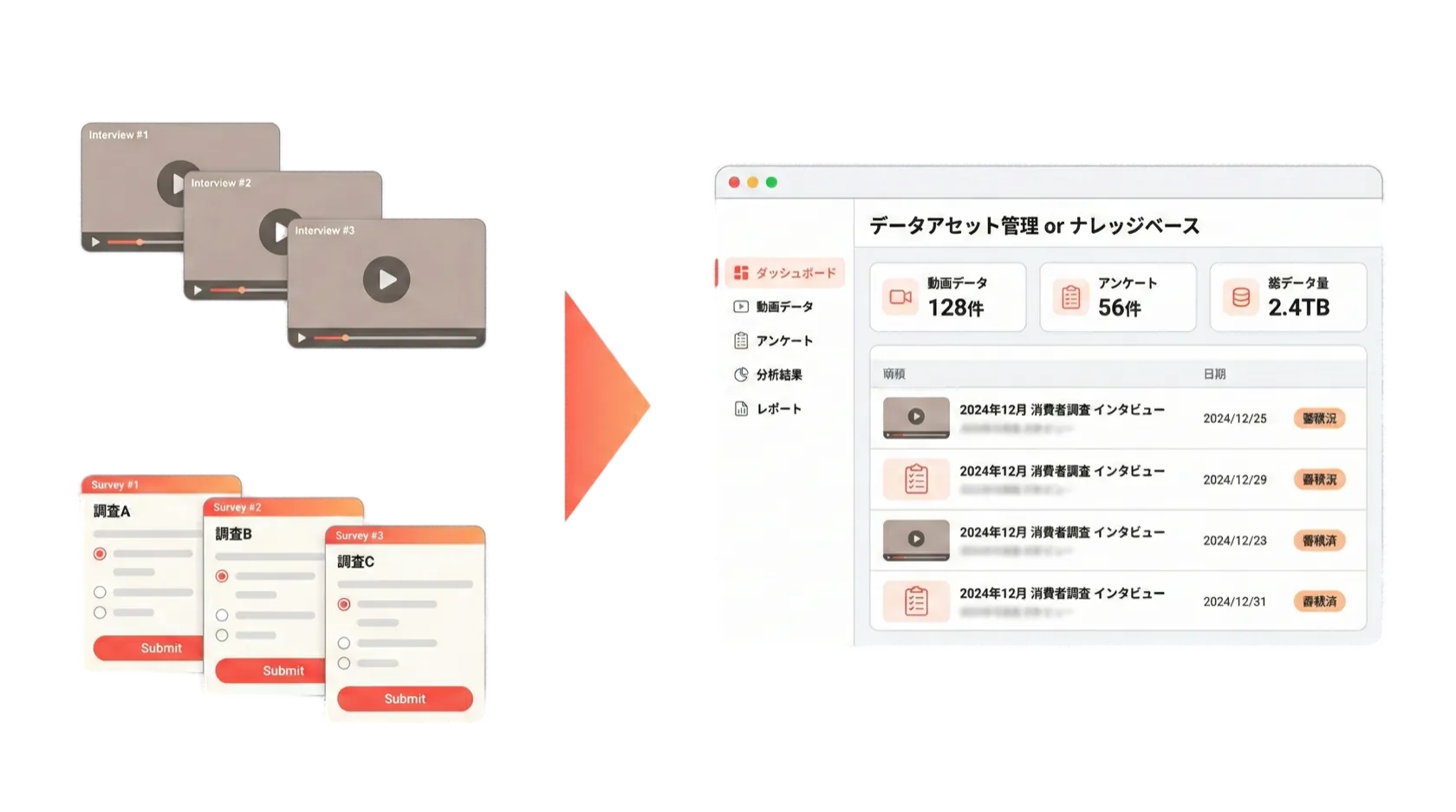 動画データやアンケートなどの調査データをデータアセット管理・ナレッジベースに蓄積するフロー図。