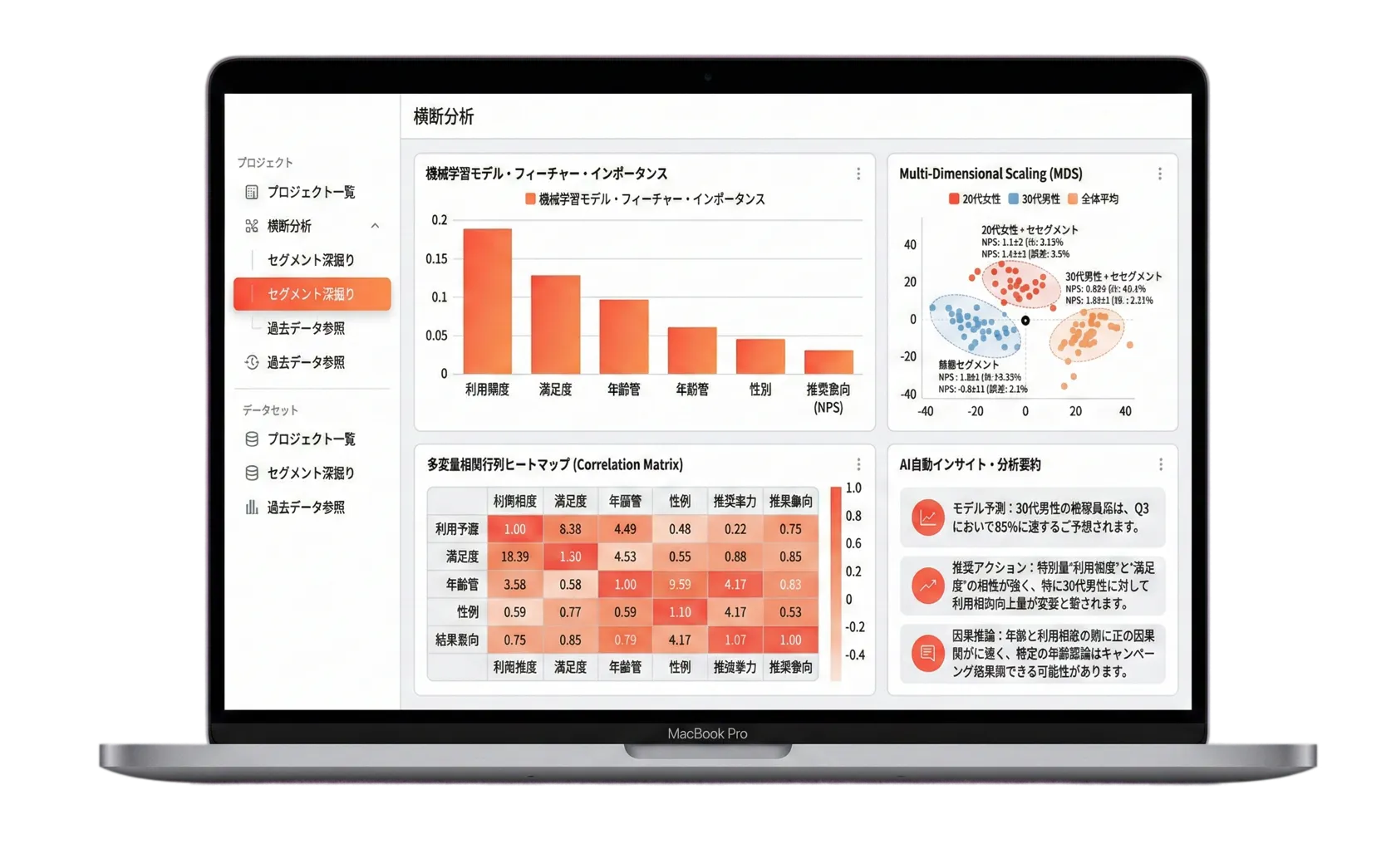 横断分析ダッシュボード。機械学習モデルのフィーチャーインポータンス、多次元尺度構成法、相関行列ヒートマップが表示されている。